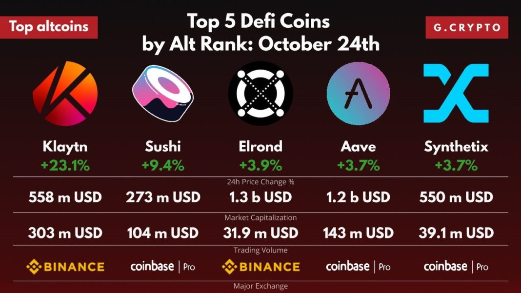 Index Ranks KLAY SNX AAVE EGLD And SUSHI As Top 5 Altcoins Coin