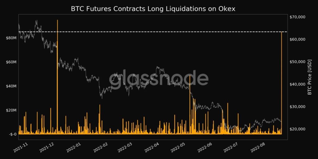 BTC futures long liquidations on Okex (Source: Glassnode)
