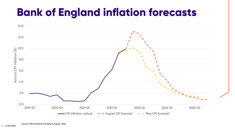 Bank of England inflation forecasts (Source: ONS and Bank of England)
