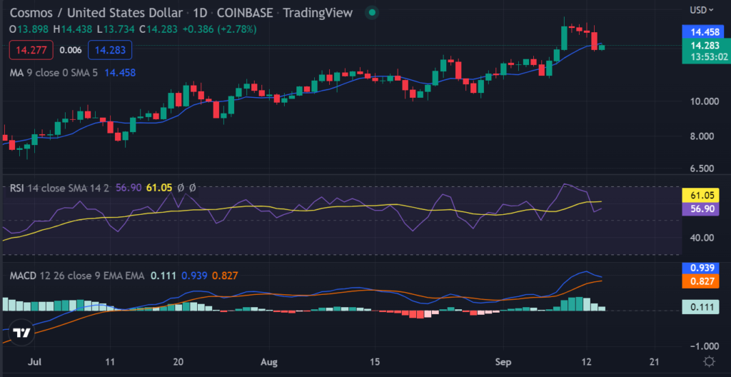 ATOM/USD 1-day price chart, source: TradingView