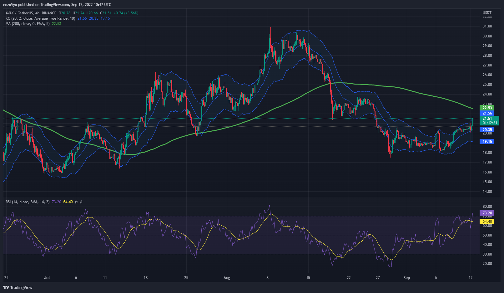 Avalanche(AVAX) Performs a 13% Price Surge in the Last 7 Days - Coin ...