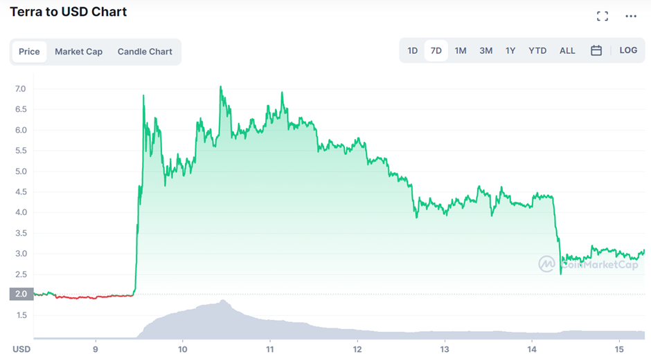 LUNA/USD weekly price chart (Source: CoinMarketCap)