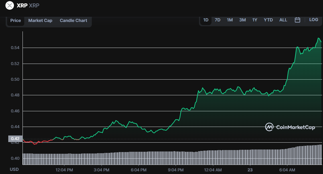 XRP/BTC Pair Soars by Over 30% Amid Broad-based Market Rally - Coin Edition