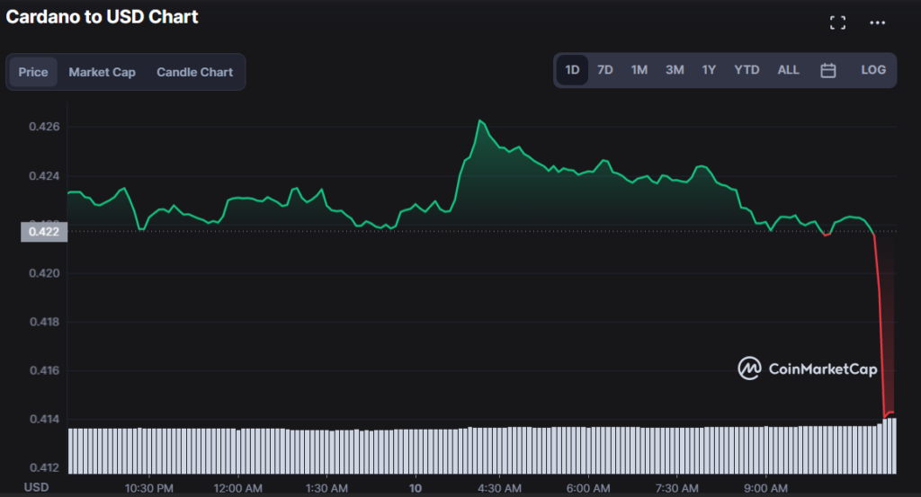 ADA-USD 1-day price chart