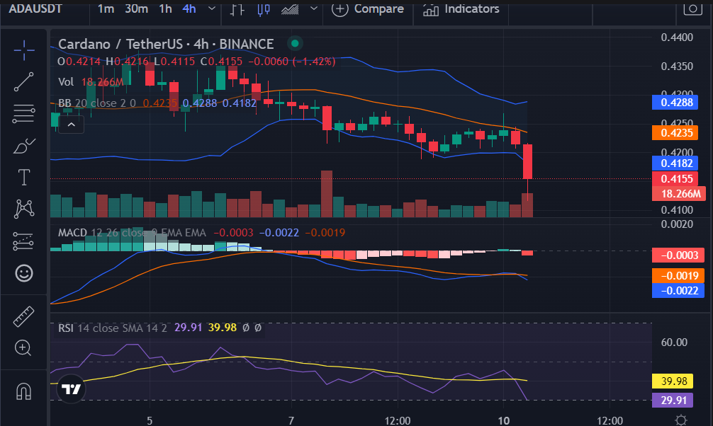 ADA-USD 4-hour price chart