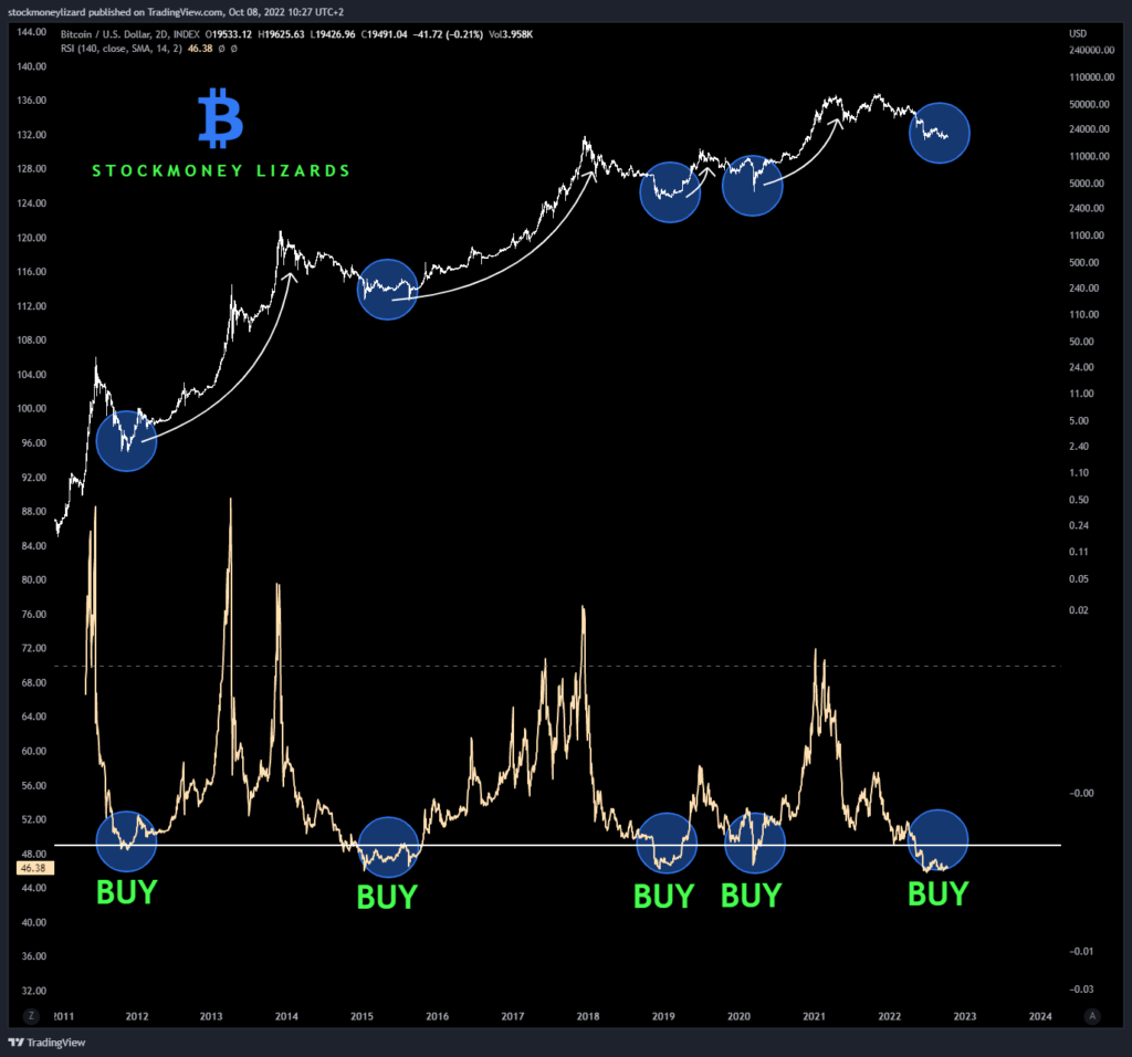 BTC USD 2D Index