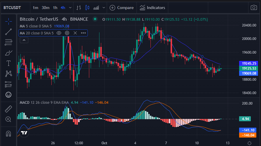 BTC/USD 4-hour price chart