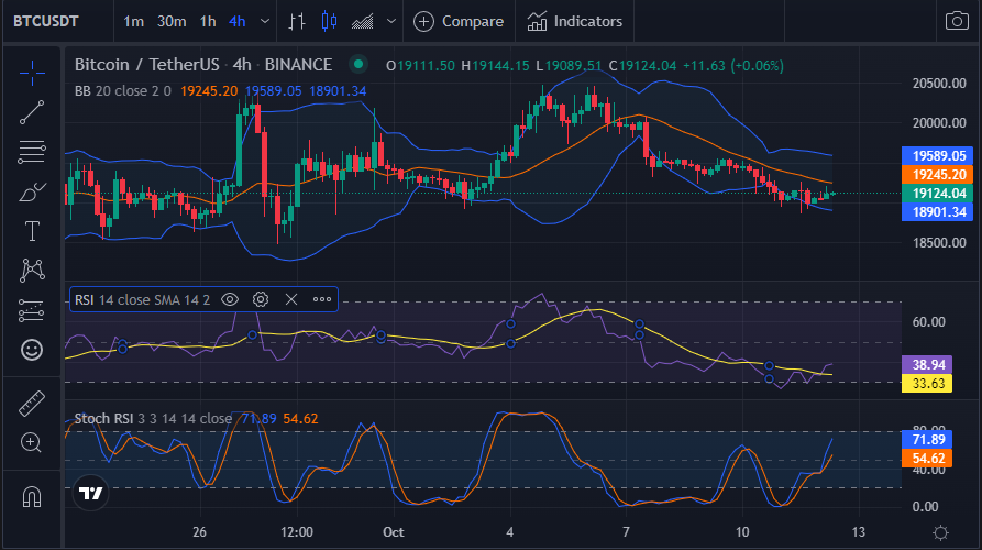 BTC/USD 4-hour price chart