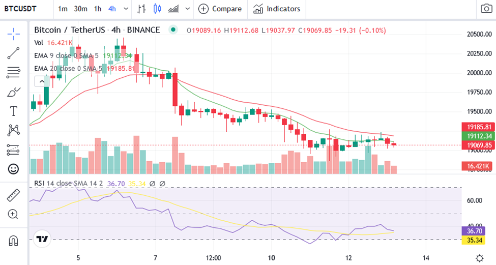 Bitcoin / Tether US 4h