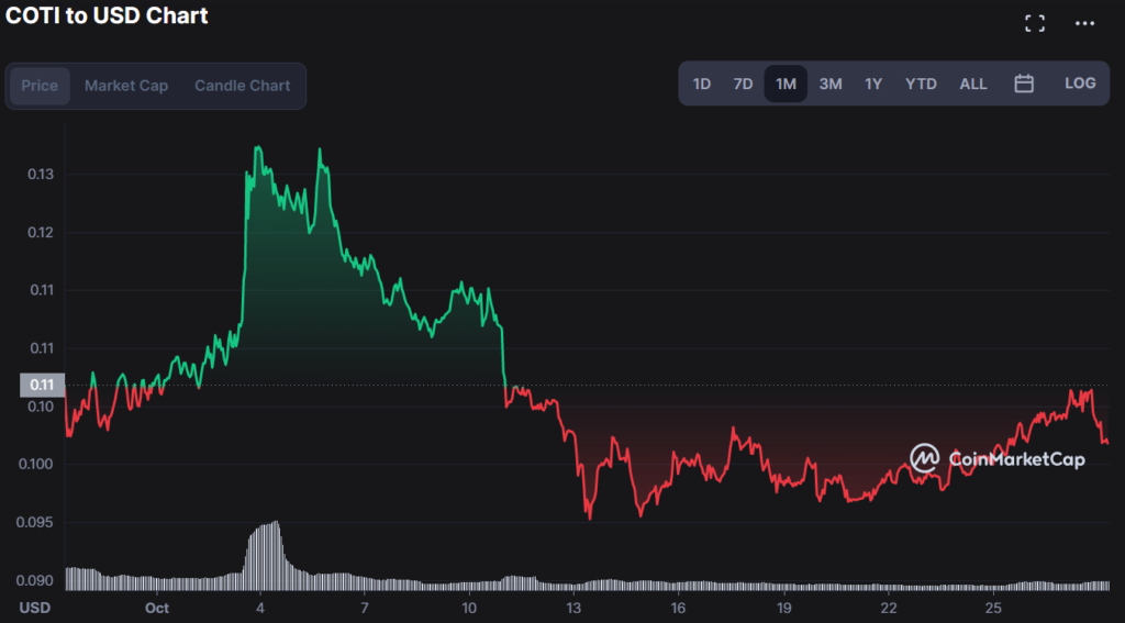 COTI Price Movement on a Monthly Chart