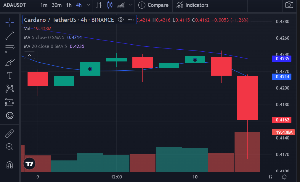 ADA-USD 4-hour price chart