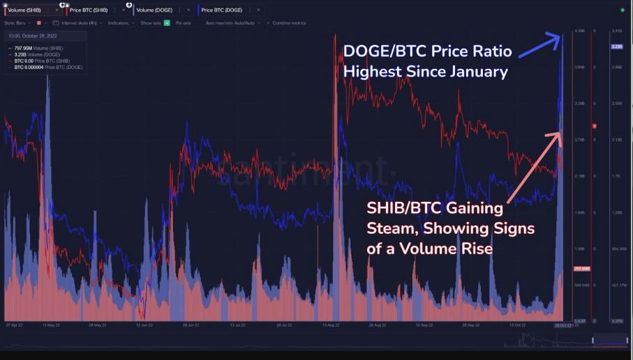 Dogecoin Shiba Inu price vs. BTC volume