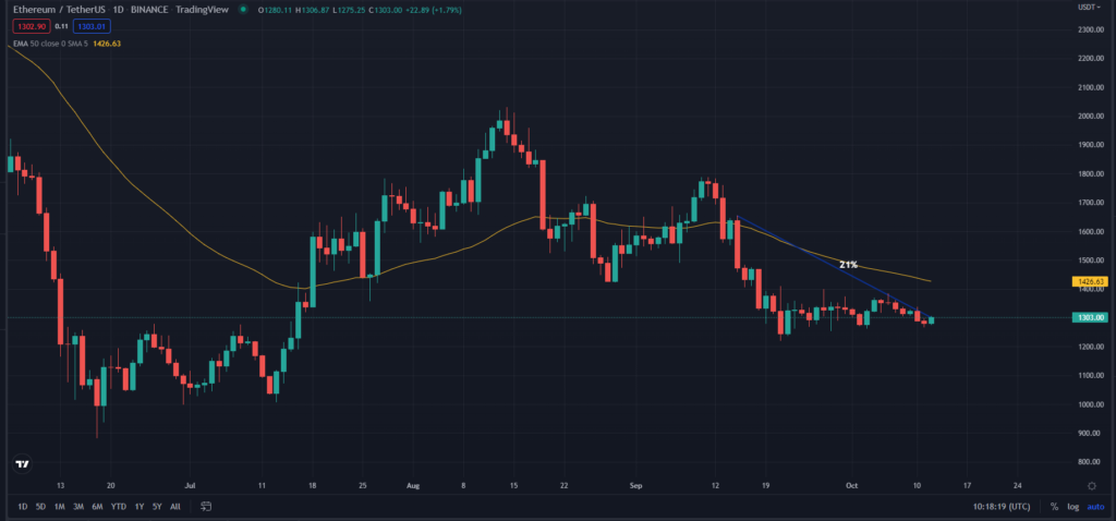 ETH/USDT- 1-Day Trading Chart