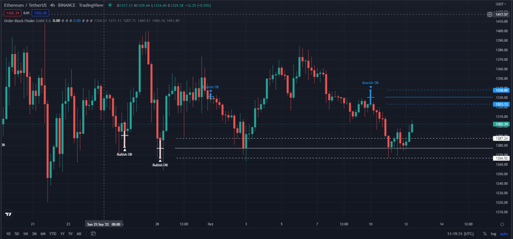 ETH/USDT 4-hour Trading Chart
