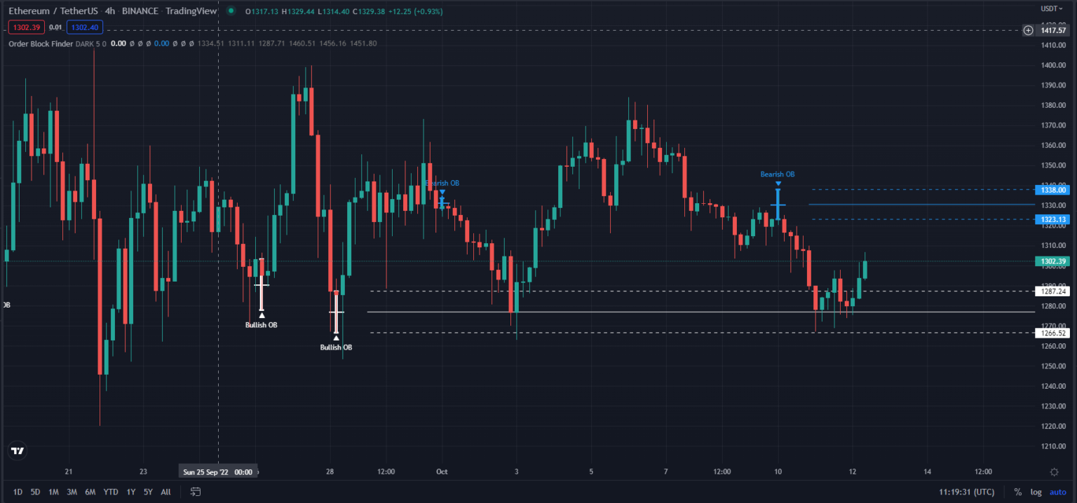 Does ETH Hint a Surge After Forming Bearish Zone Below $1,300? - Coin ...