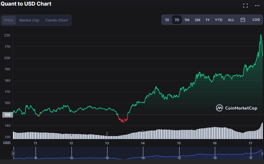 QNT/USD 24-hour price chart (Source :CoinMarketCap)