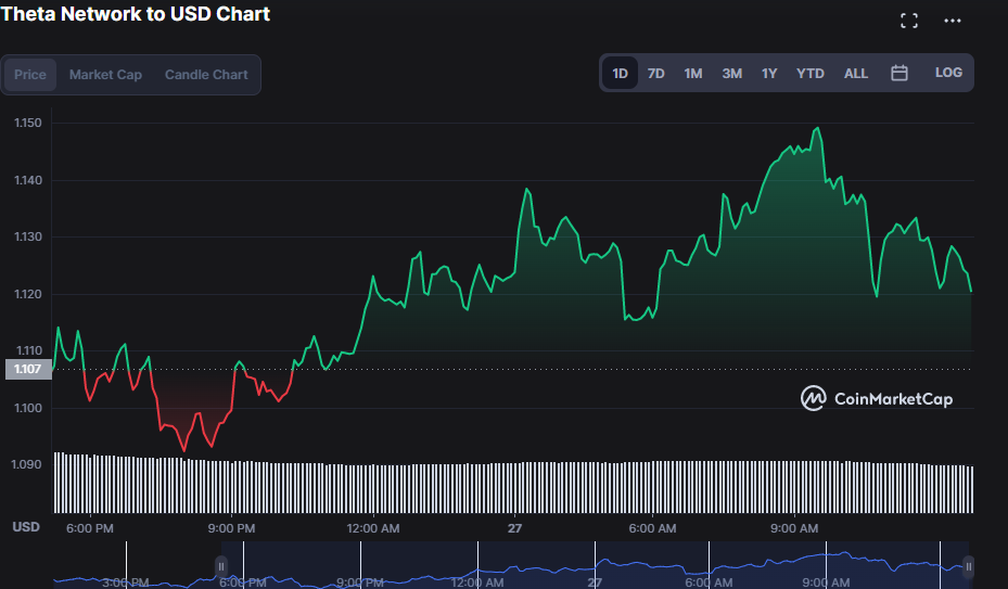 THETA-USD 1-day price chart