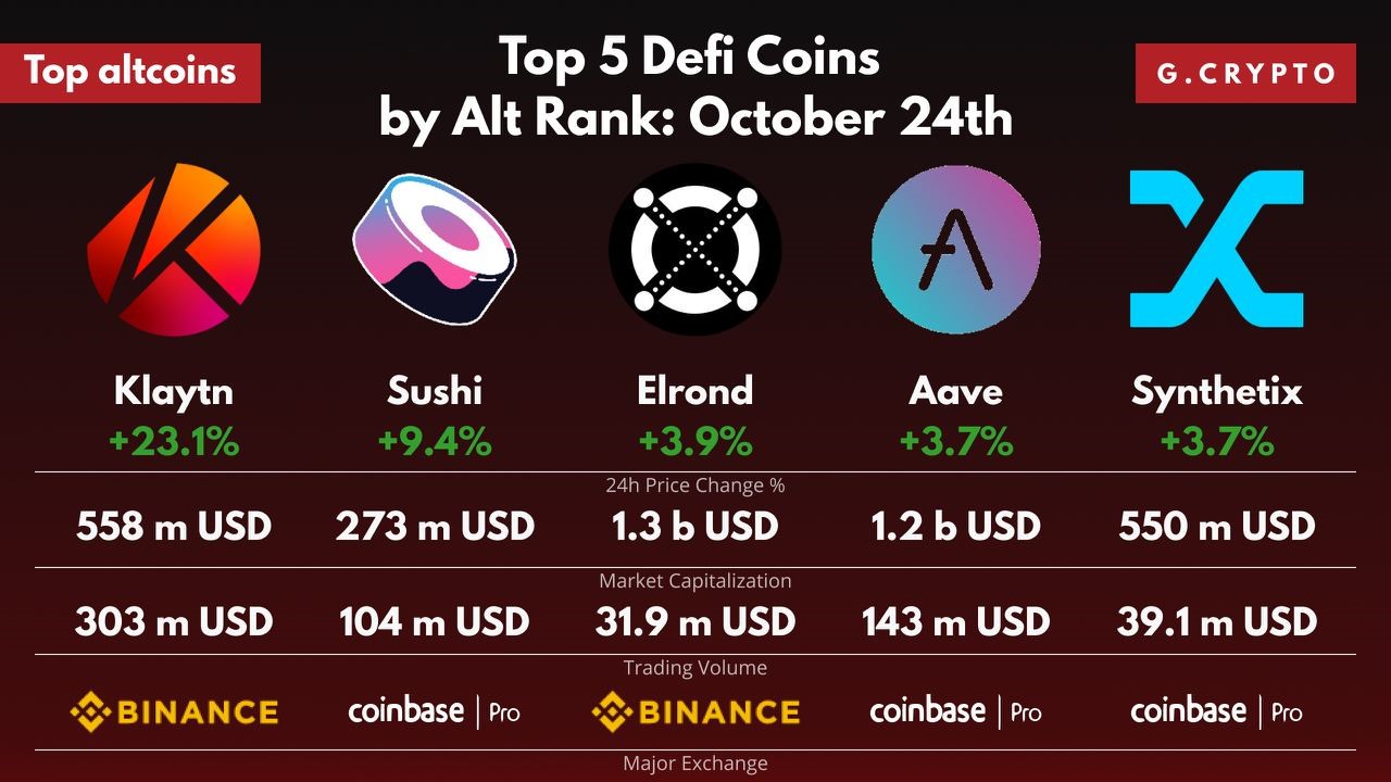 Index Ranks KLAY, SNX, AAVE, EGLD And SUSHI As Top 5 Altcoins - Coin ...