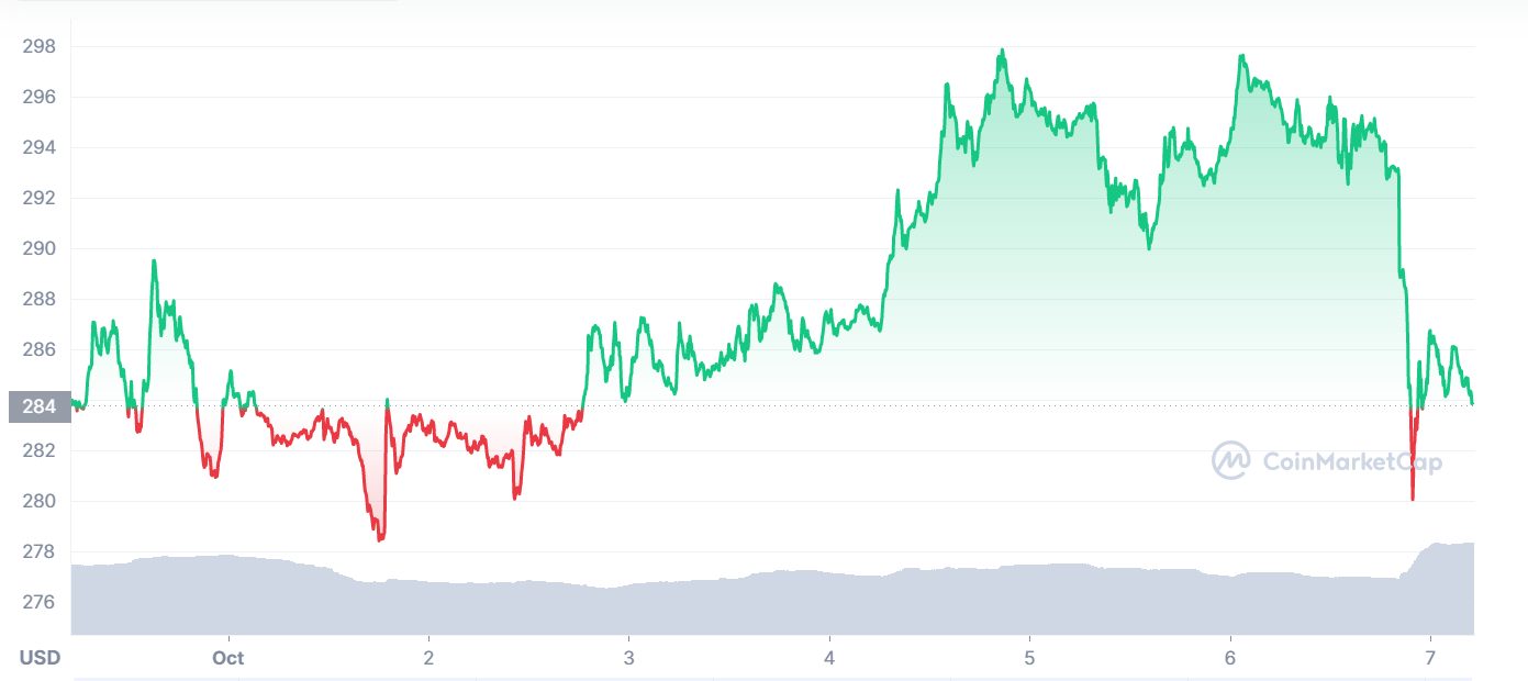 Binance Freezes Transactions After Hack; BNB Price Falls - Coin Edition