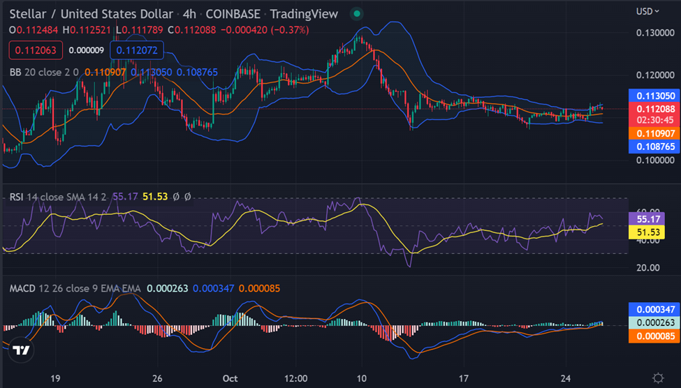 XLM/USD 4-hour price chart (Source: TradingView)