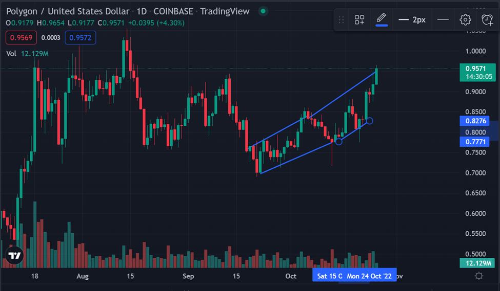 MATIC/USD daily chart (Source: TradingView)
