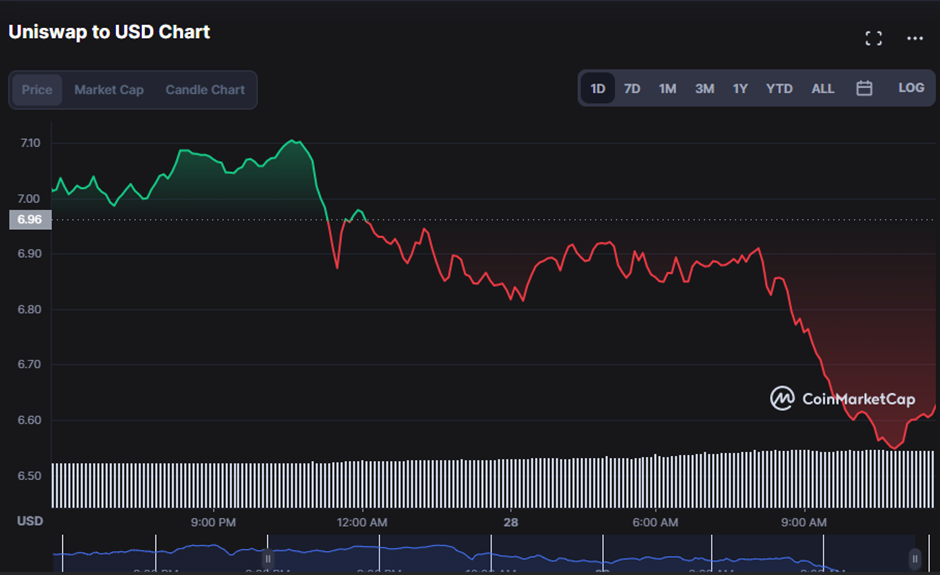 UNI/USD 1-day price chart (Source: CoinMarketCap)