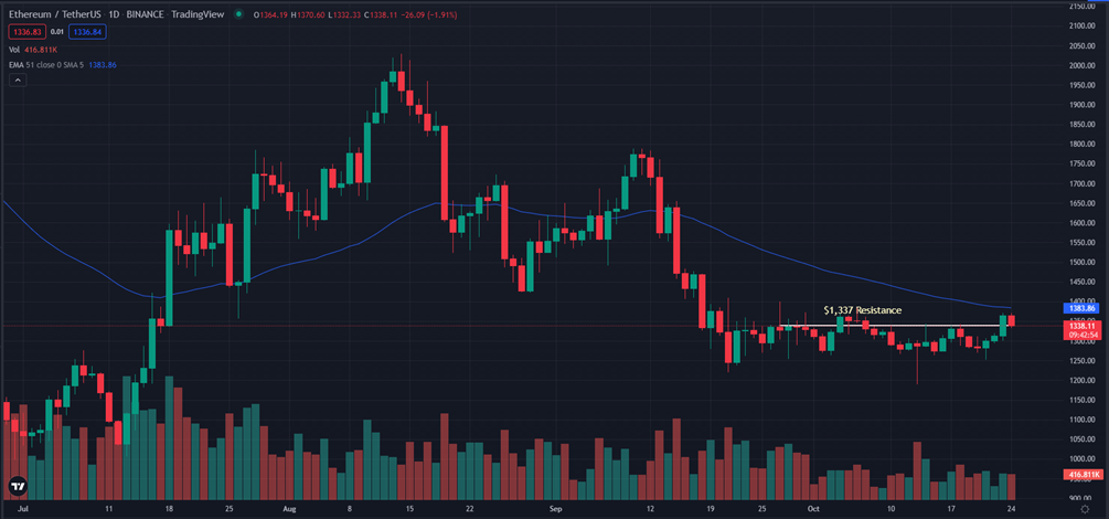 ETH/USDT- 1-Day Trading Chart (Source: TradingView)