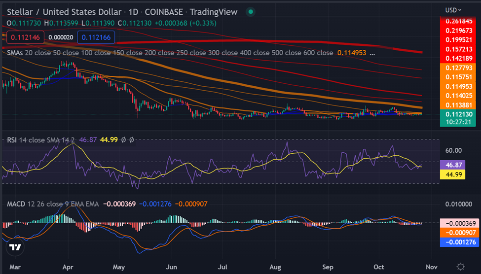 XLM/USD 1-day price chart (Source: TradingView)