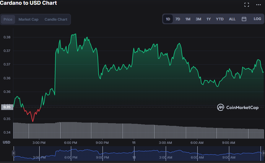 ADA-USD 1-day price chart
