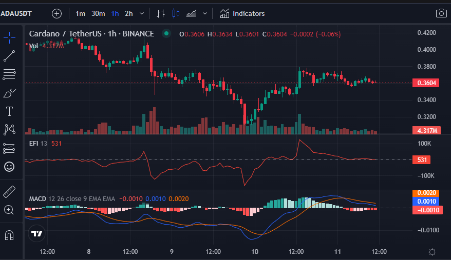 ADA/USD 1hour price chart