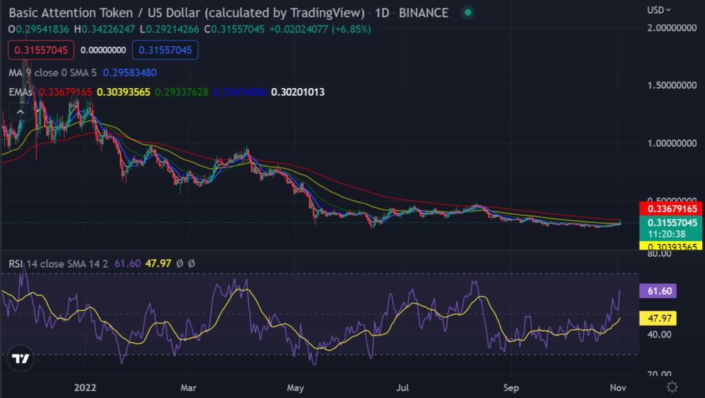BAT-USD 1-day chart
