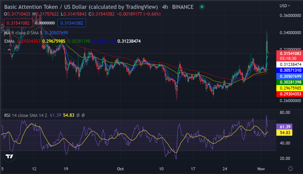 BAT-USD 4-hour chart