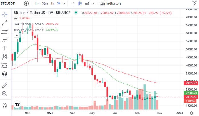 Technical Indicators Suggest That BTC Has Established Its Bottom - Coin ...