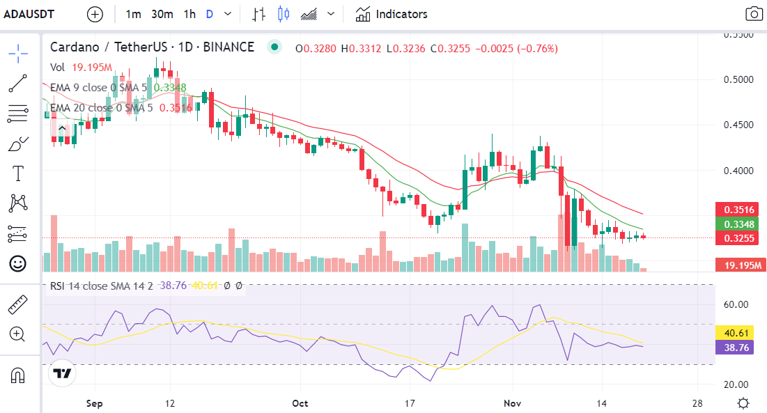 Investors Still Need To Look Out For Bearish Signs With ADA - Coin Edition