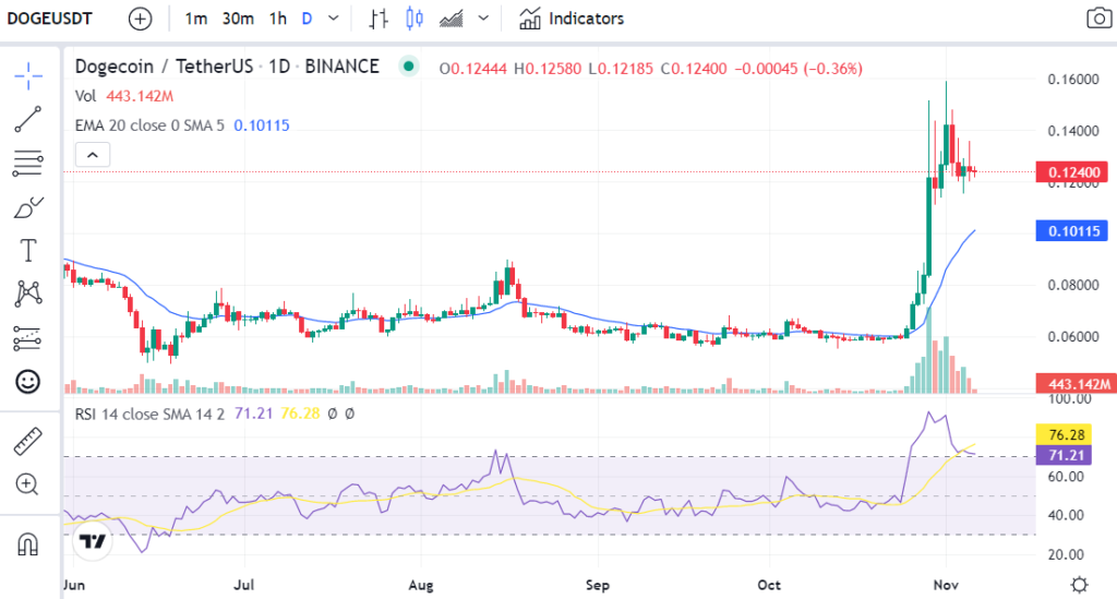 Daily chart for DOGE-USDT