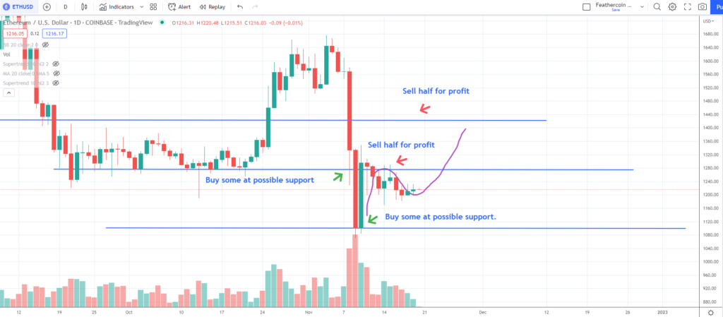 Daily chart for ETH-USD