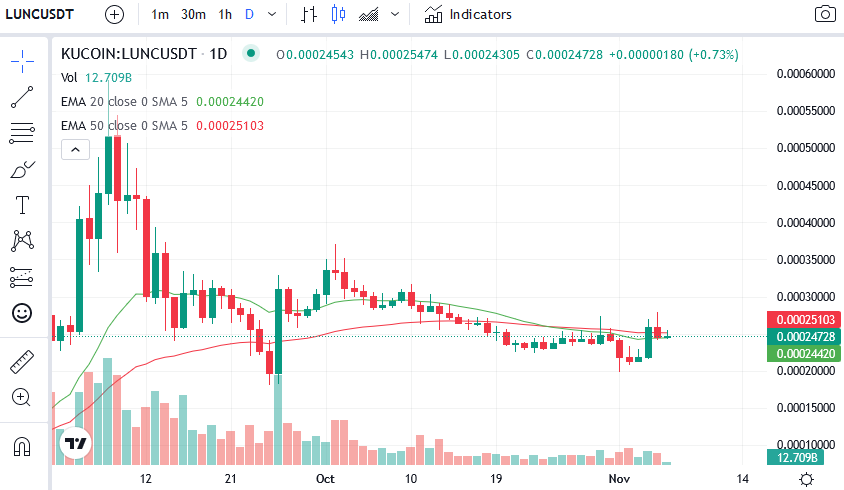 Daily chart for LUNC-USDT