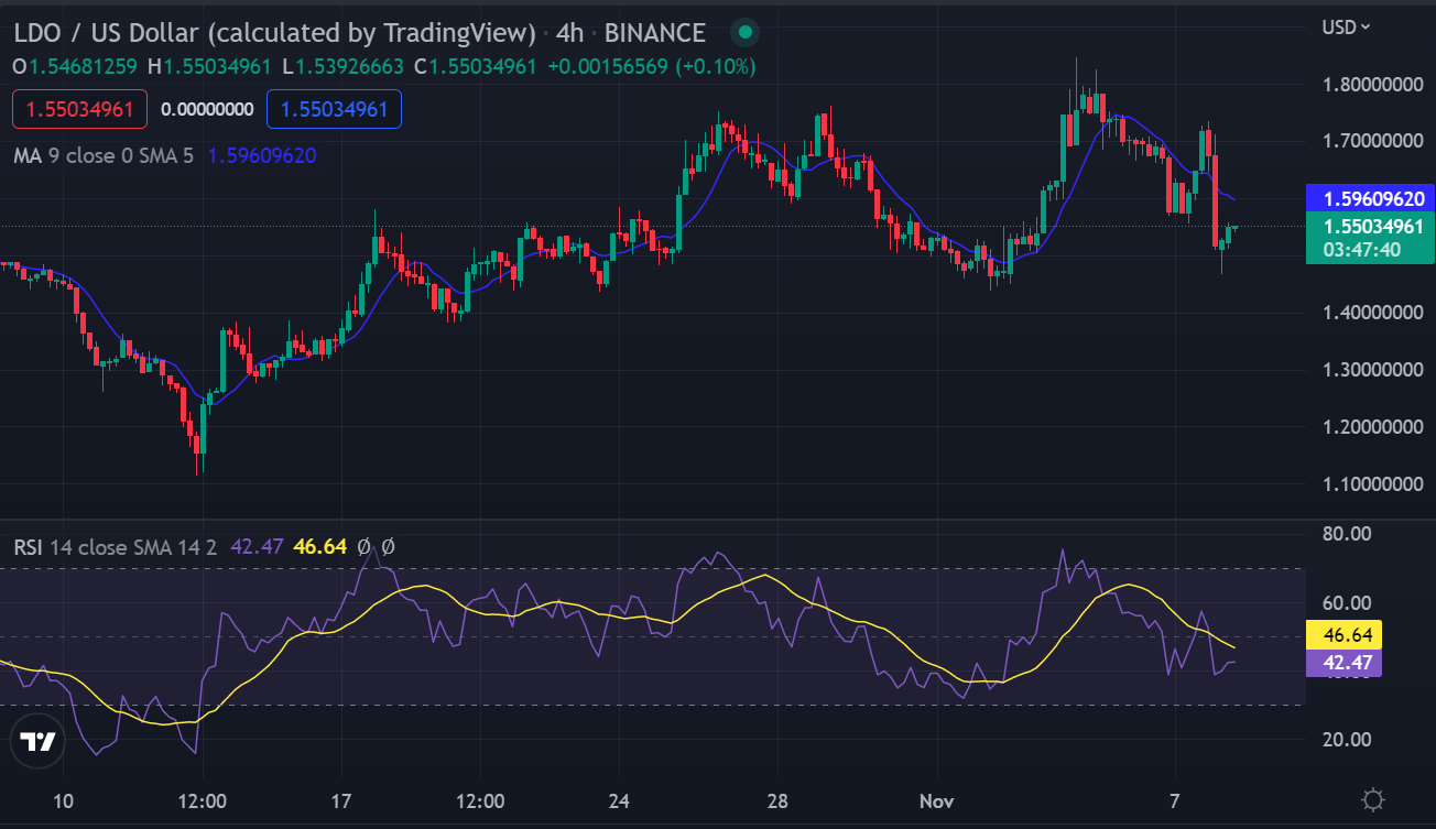 Lido DAO Retraces to $1.55 as Bearish Market Sentiment Persists - Coin ...