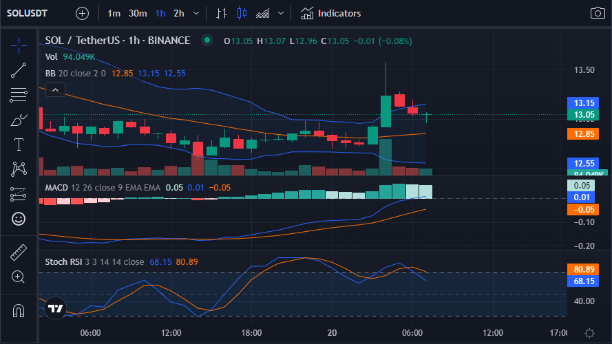 SOL-USD 1-hour price chart