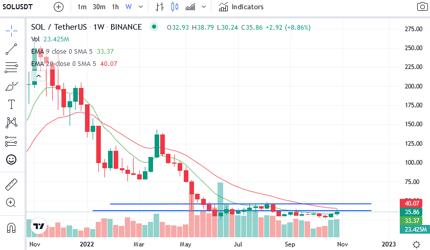 Weekly chart for SOL-USDT
