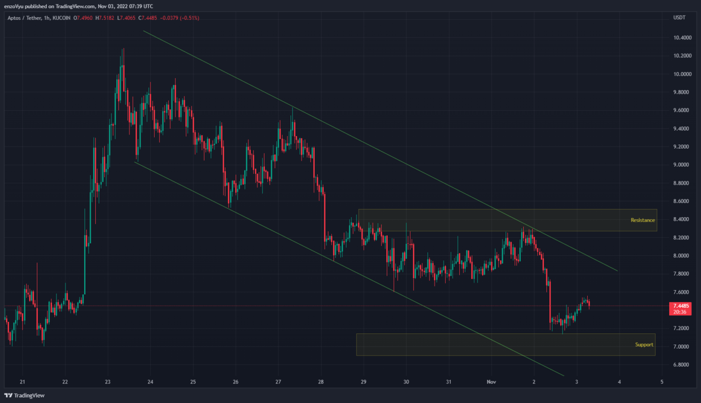 Bears On APTOS Throne APTOS Drops By 27 98 In 10 Days Coin Edition Bears On APTOS Throne APTOS Drops By 27 98 In 10 Days Coin Edition