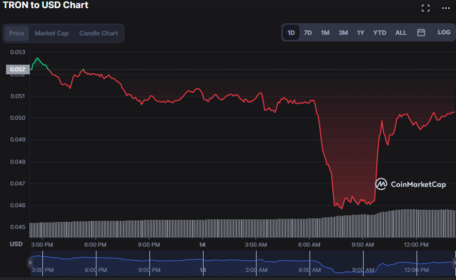  TRON/USD 1-day price chart (Source: CoinMarketCap)