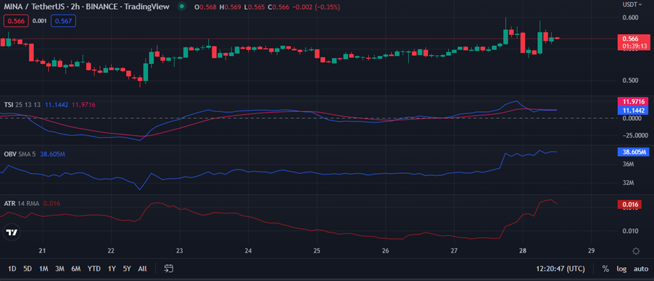 MINA/USD 2-hour price chart (source: TradingView)