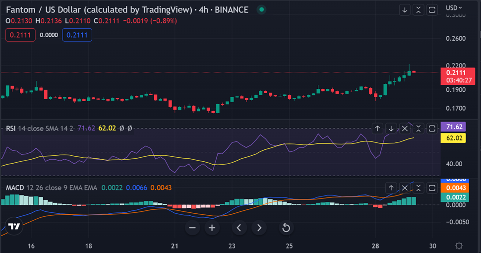 Fantom Price Analysis: FTM Rallies by Over 16% After Successive Bull ...