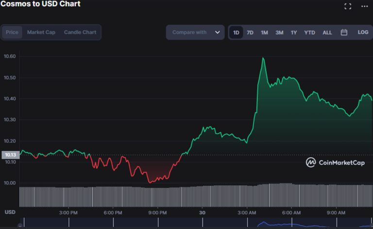 Positive ATOM Market Trend Wanes, a Warning for Investors to Be Alert ...