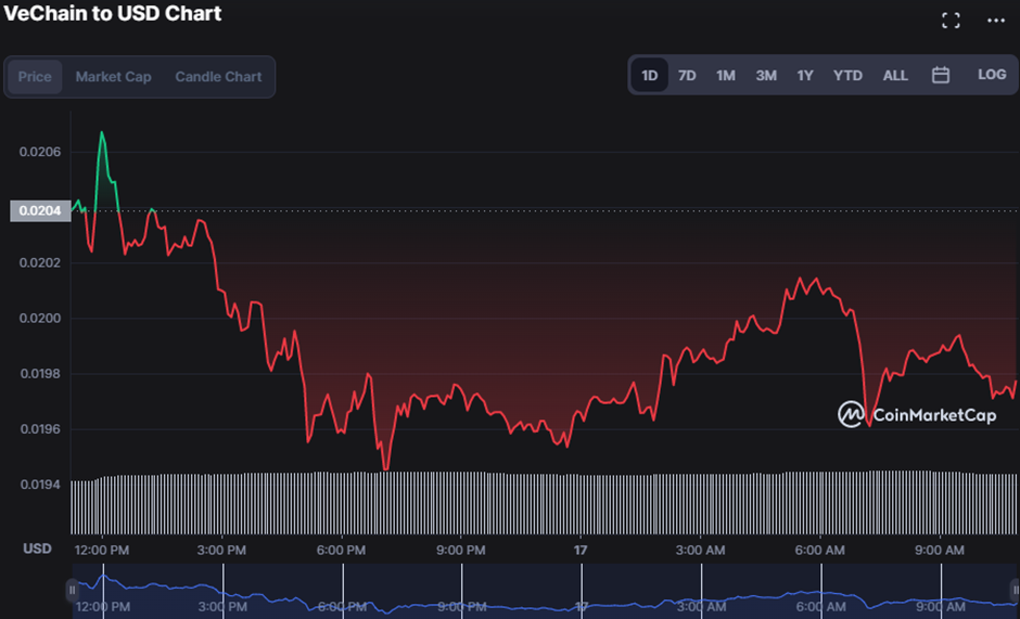 Gráfico de precios de 24 horas de VET/USD (Fuente: CoinMarketCap)