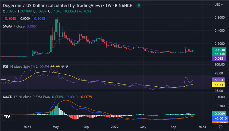 DOGE/USD weekly chart:TradingView