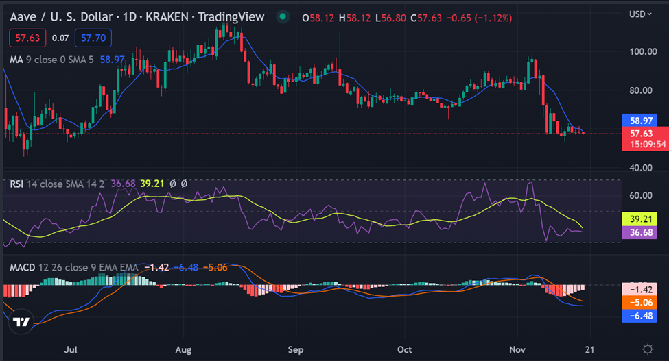 AAVE/USD 1-day chart: TradingView