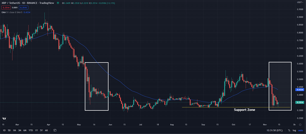 XRP/USDT-1-Day Trading Chart (Source: TradingView)