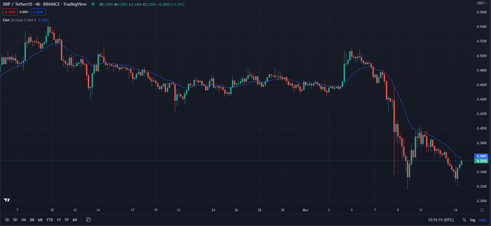 XRP/USDT-4-Hour Trading Chart (Source: TradingView)